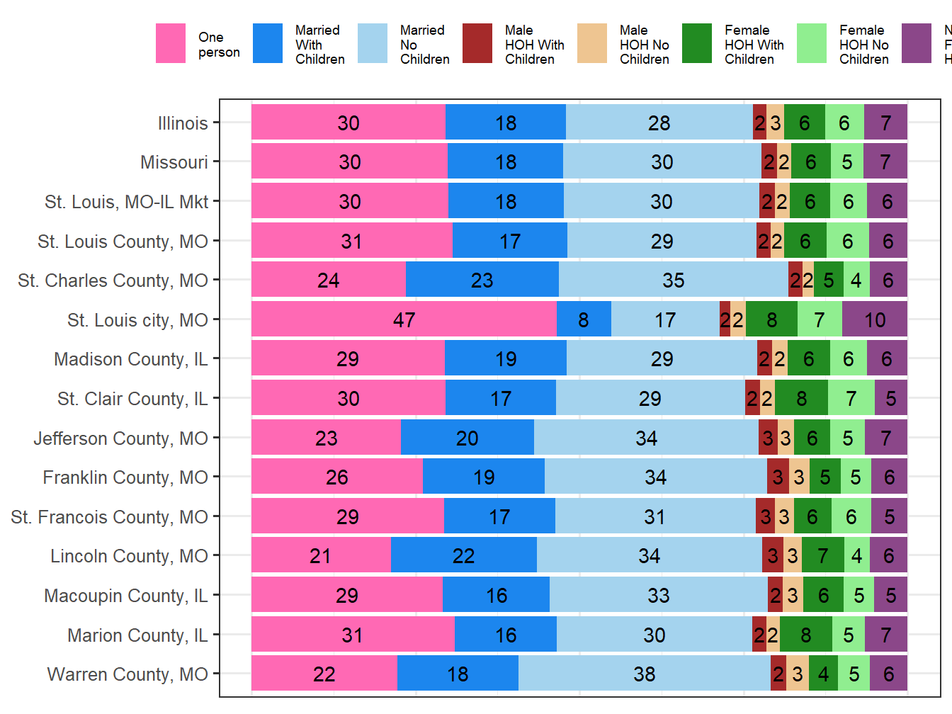 Household Type Comparison