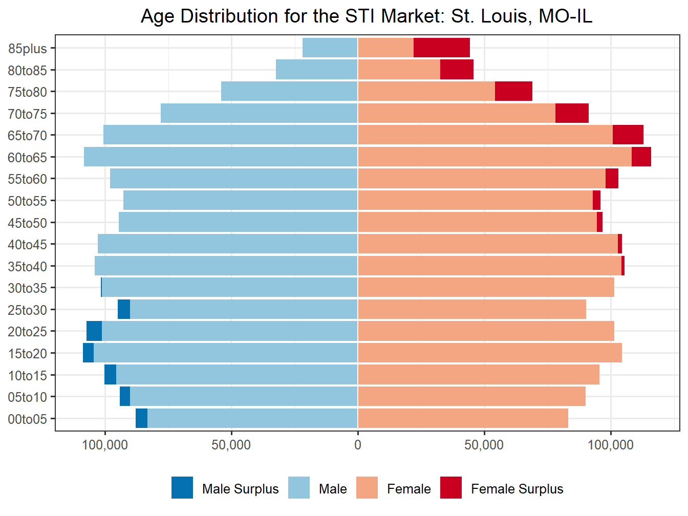 Population Pyramid for Market