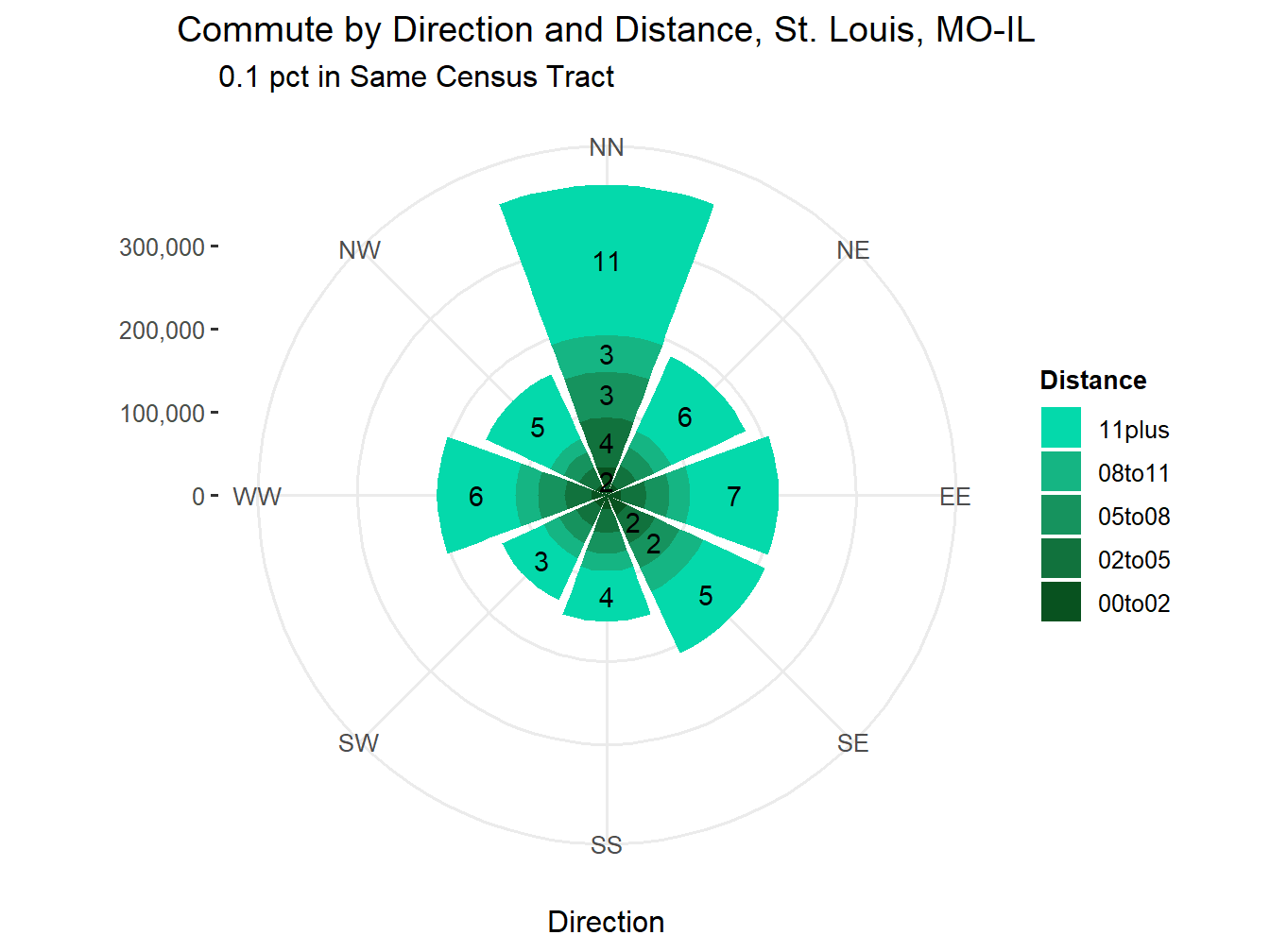 Commute Distance and Direction
