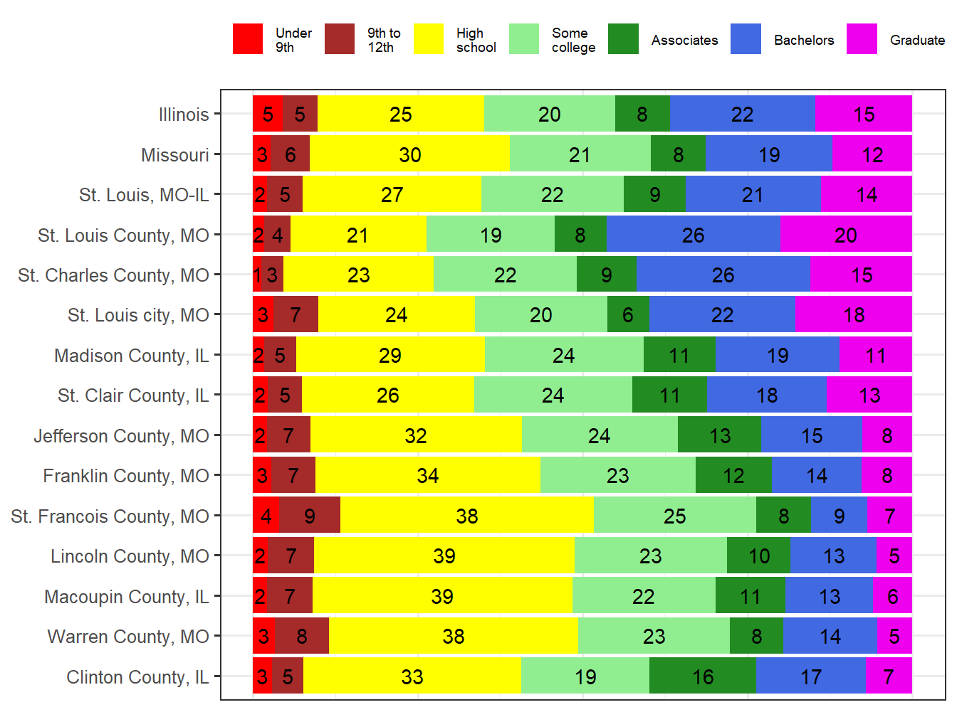 Educational Attainment Comparison