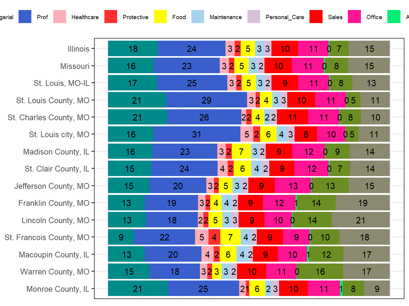 Occupation Employment Comparison