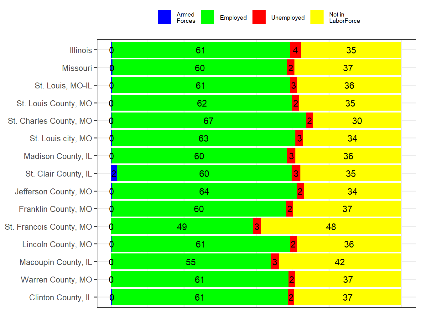 Labor Force Comparison