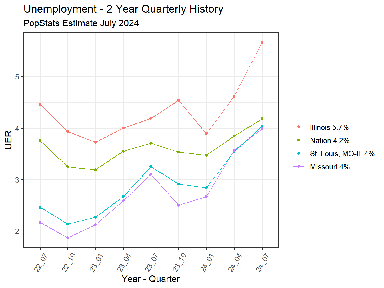 Unemployment Rate - 8Q