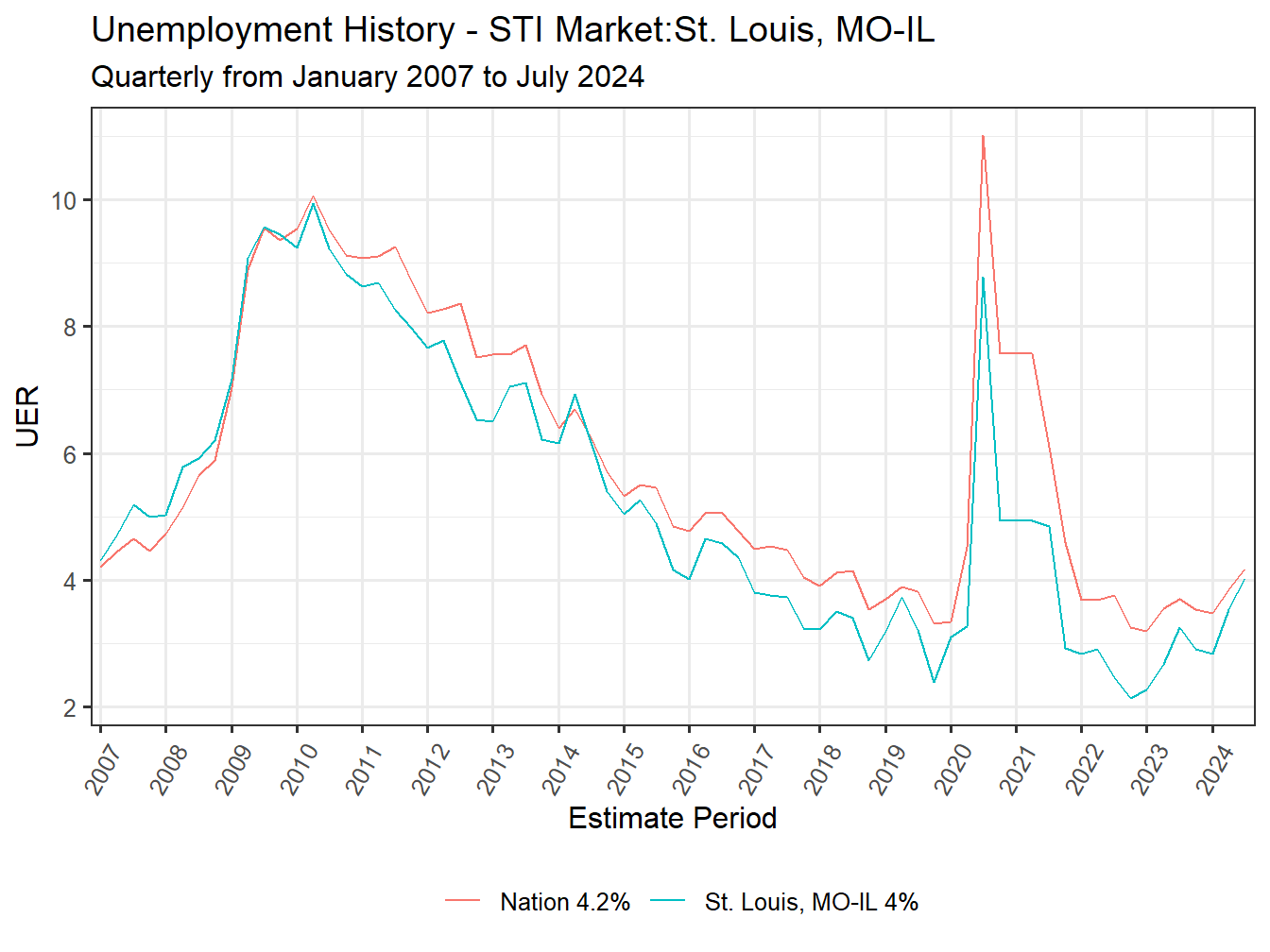 Unemployment Rate