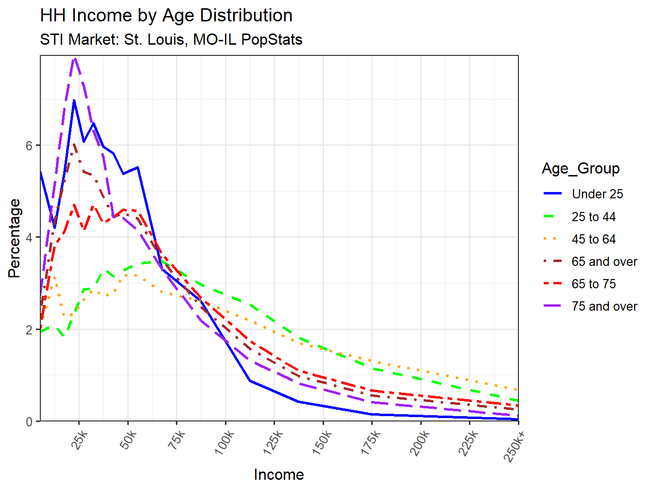 Income Distribution Line