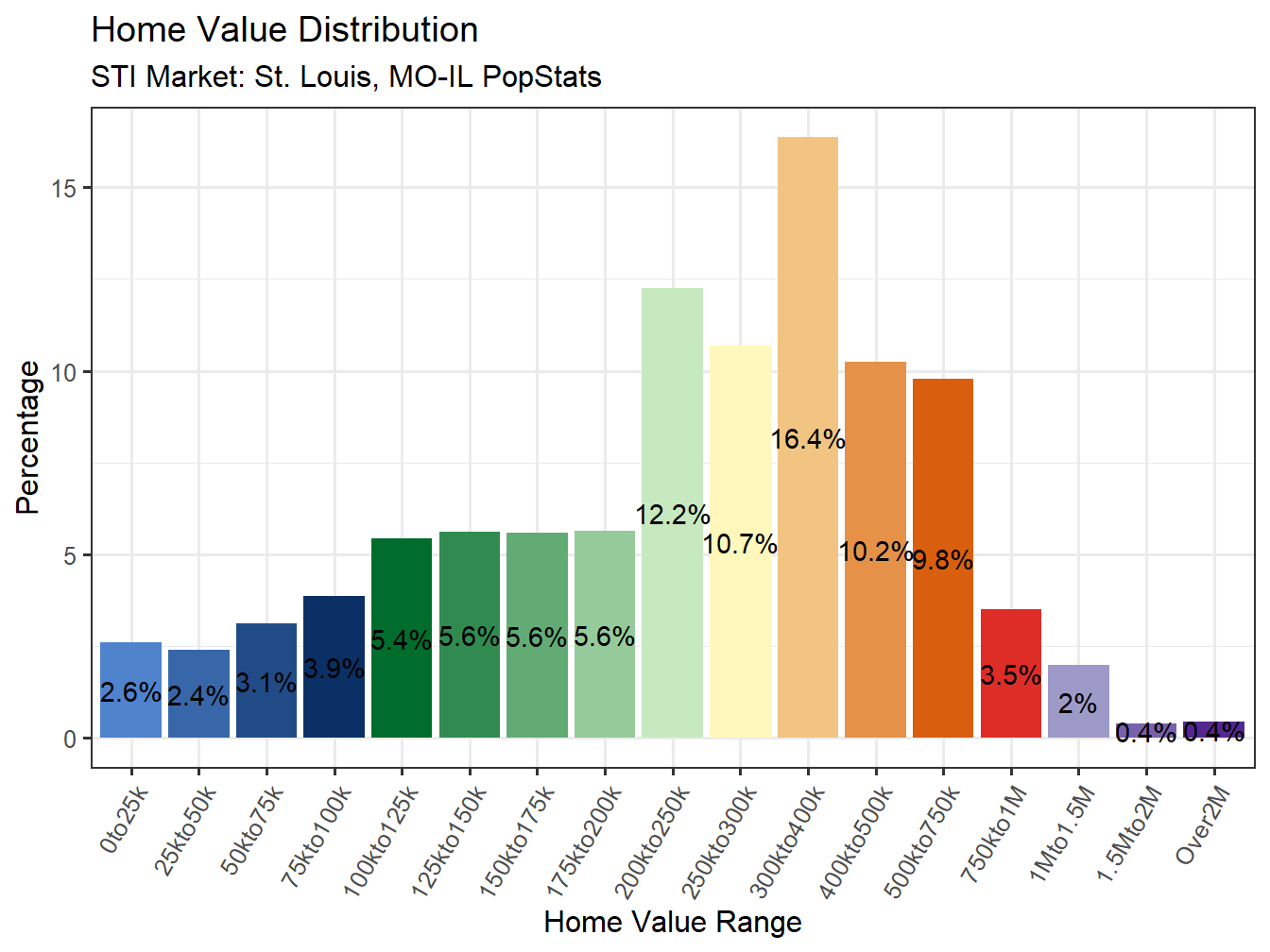 Home Value Distribution