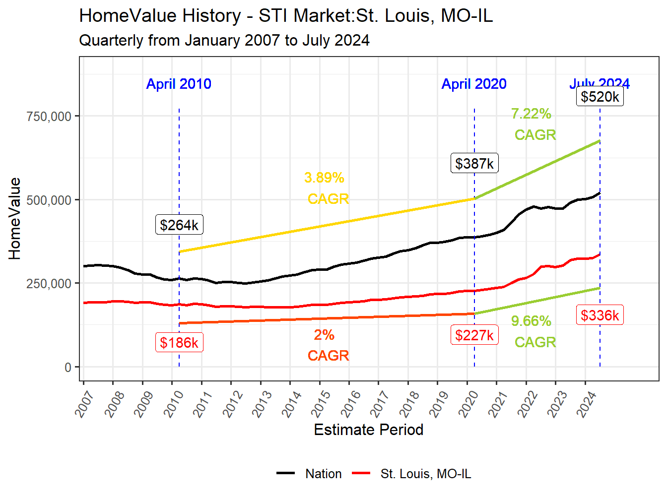 Home Value History
