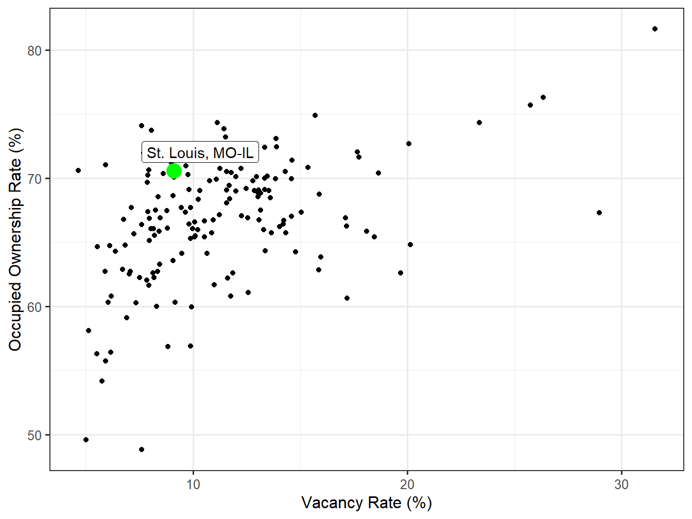 Vacancy and Ownership for STI Markets