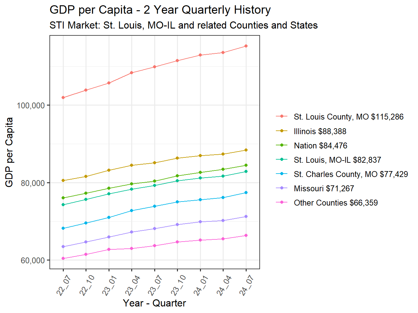 GDP per Capita 2y history