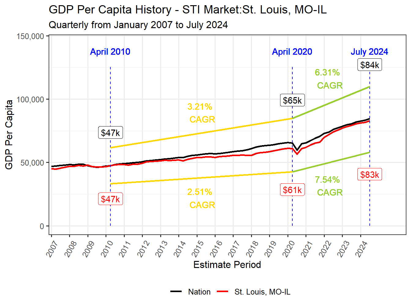 GDP per Capita long history