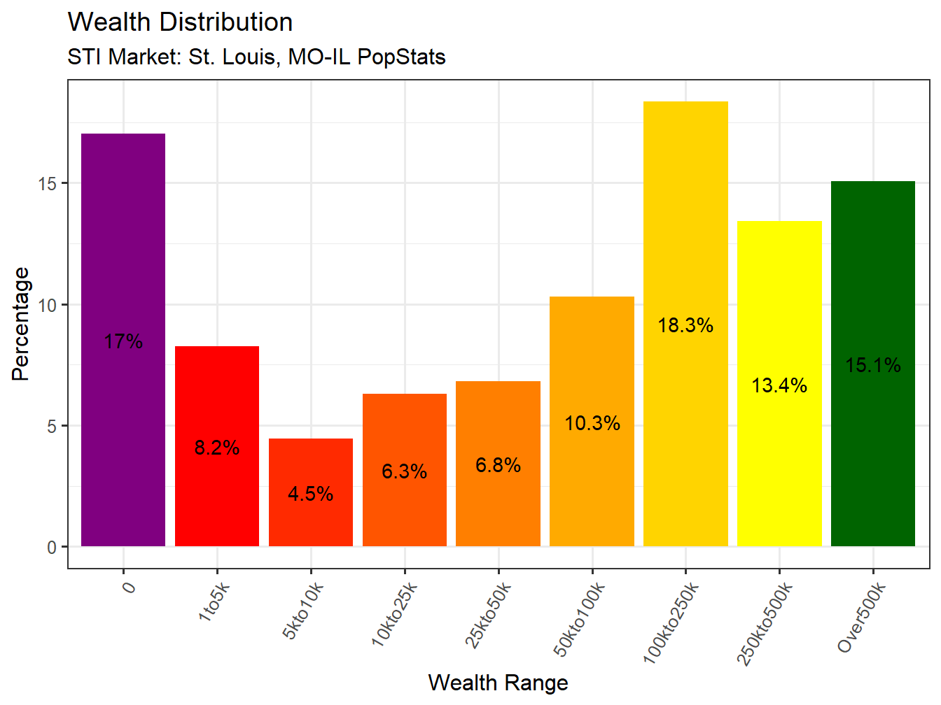 Wealth Distribution