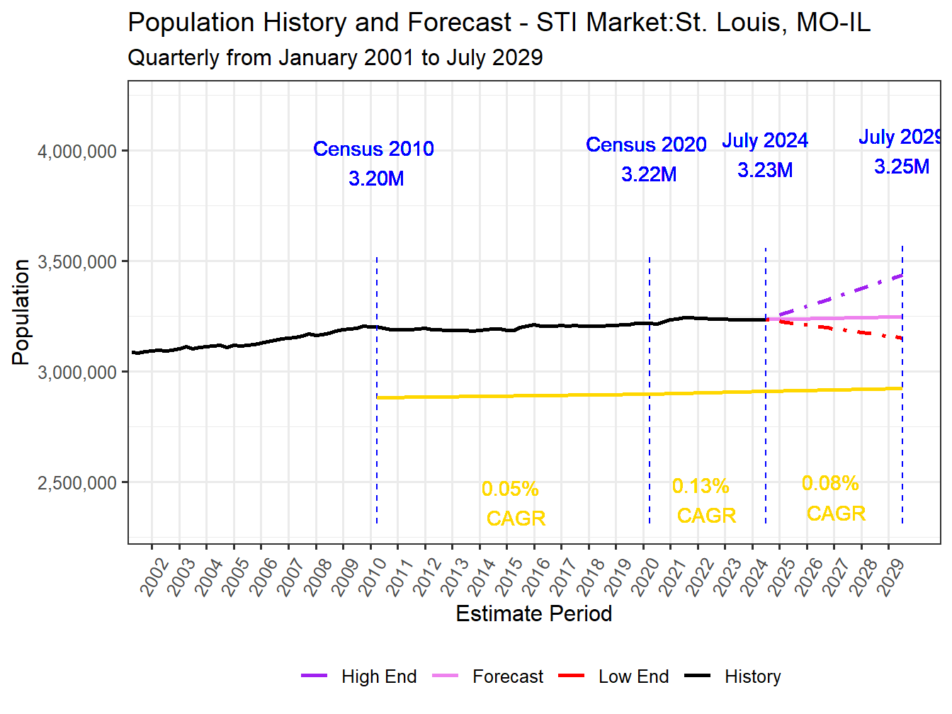 Population Long Trend and Forecast