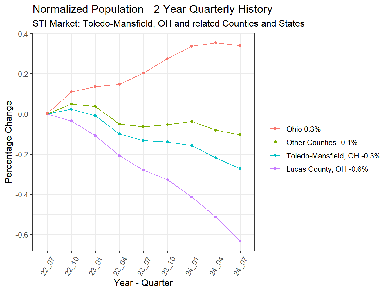 History of County Population