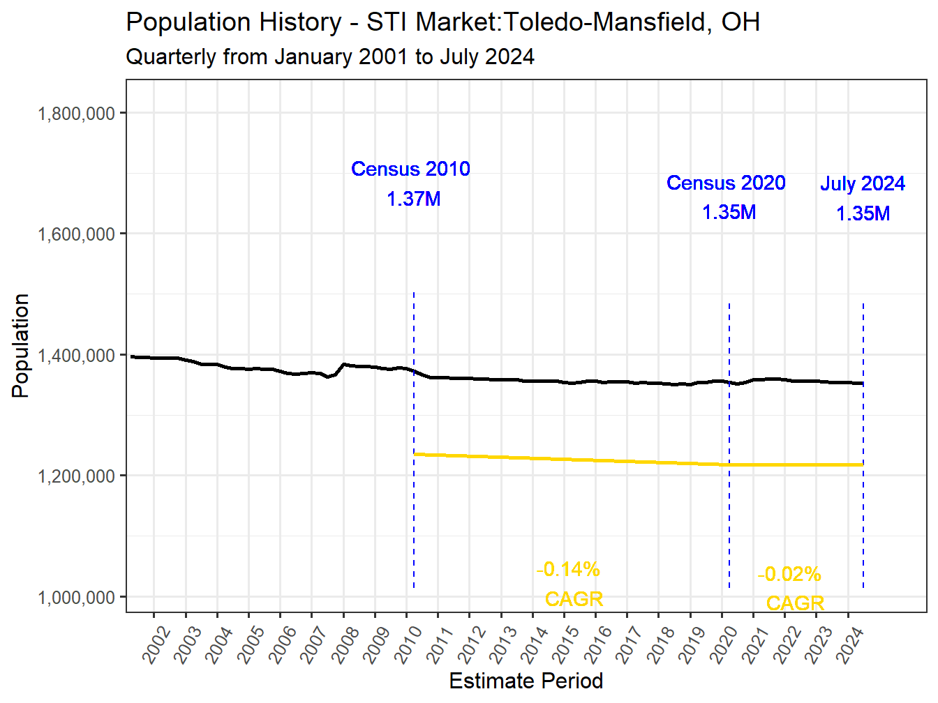 History Market Population
