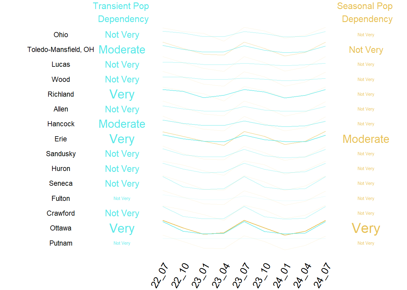 Summary of Transient and Seasonal Pop by County