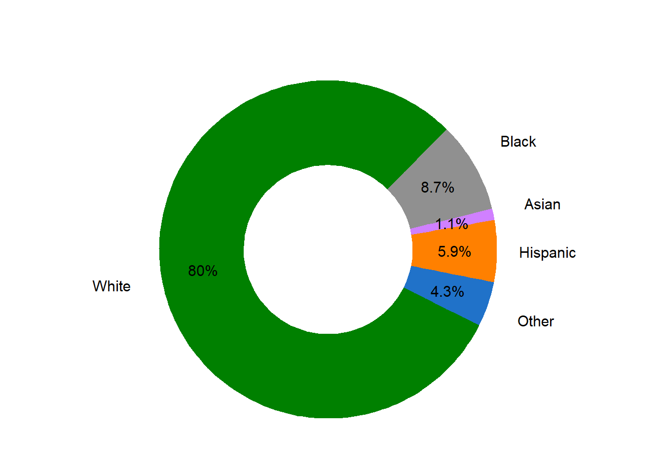 Ethnicity Proportion in Market