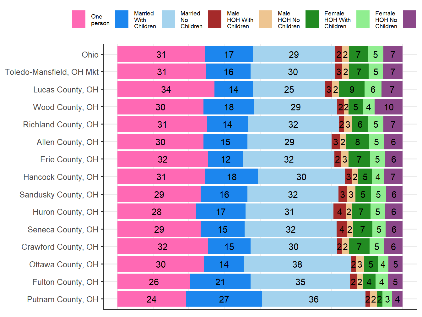 Household Type Comparison