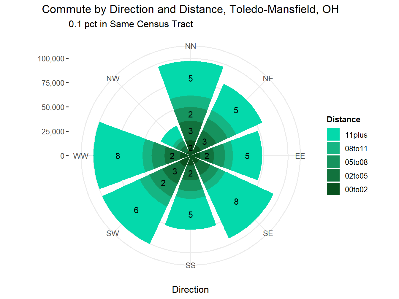Commute Distance and Direction