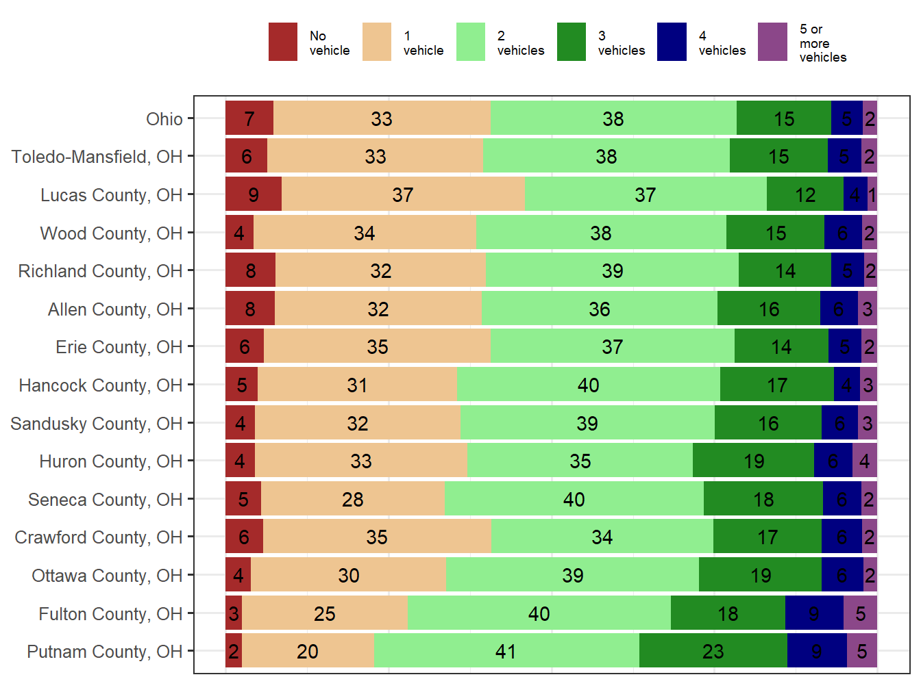 Household Type Comparison