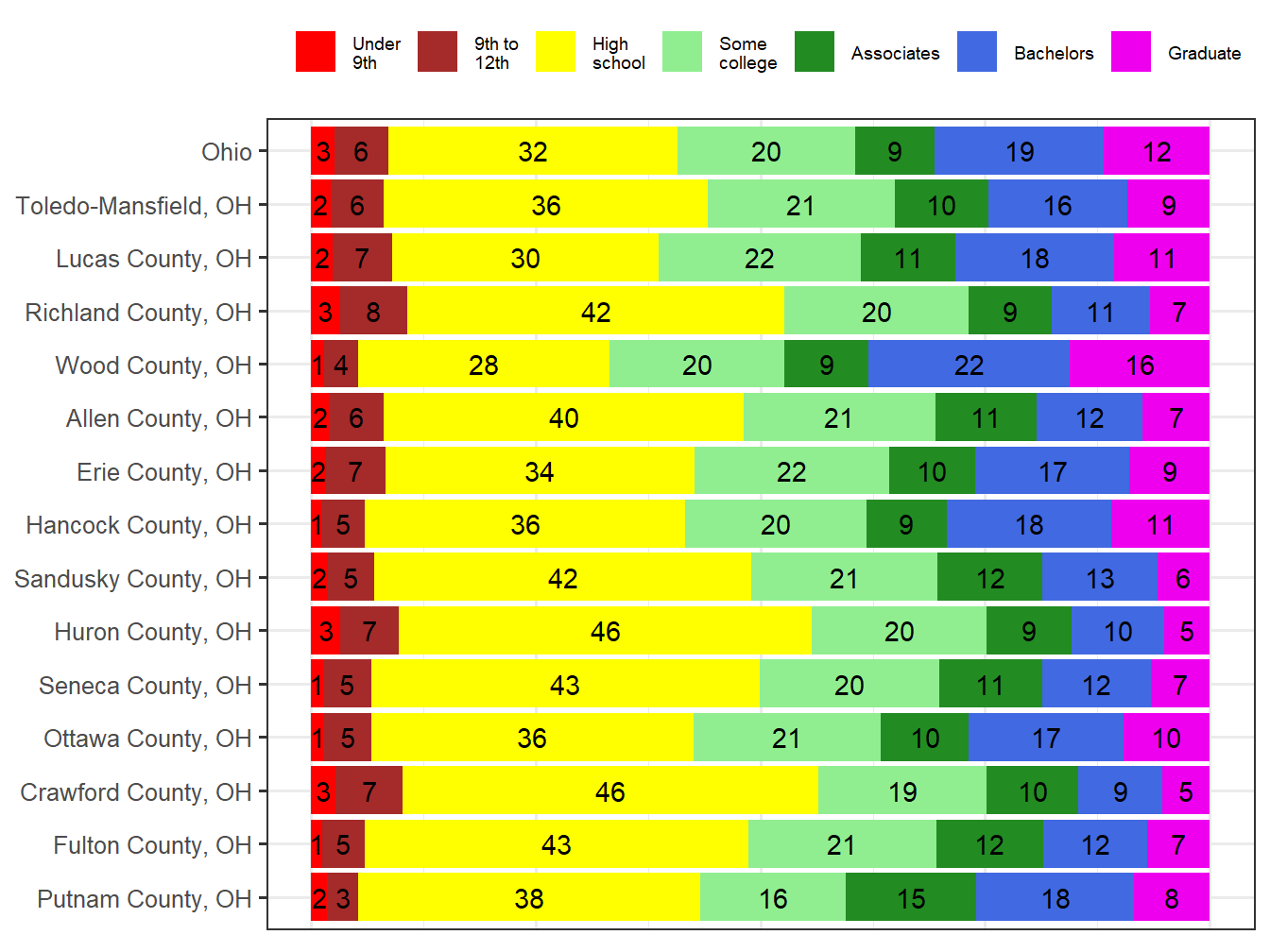 Educational Attainment Comparison