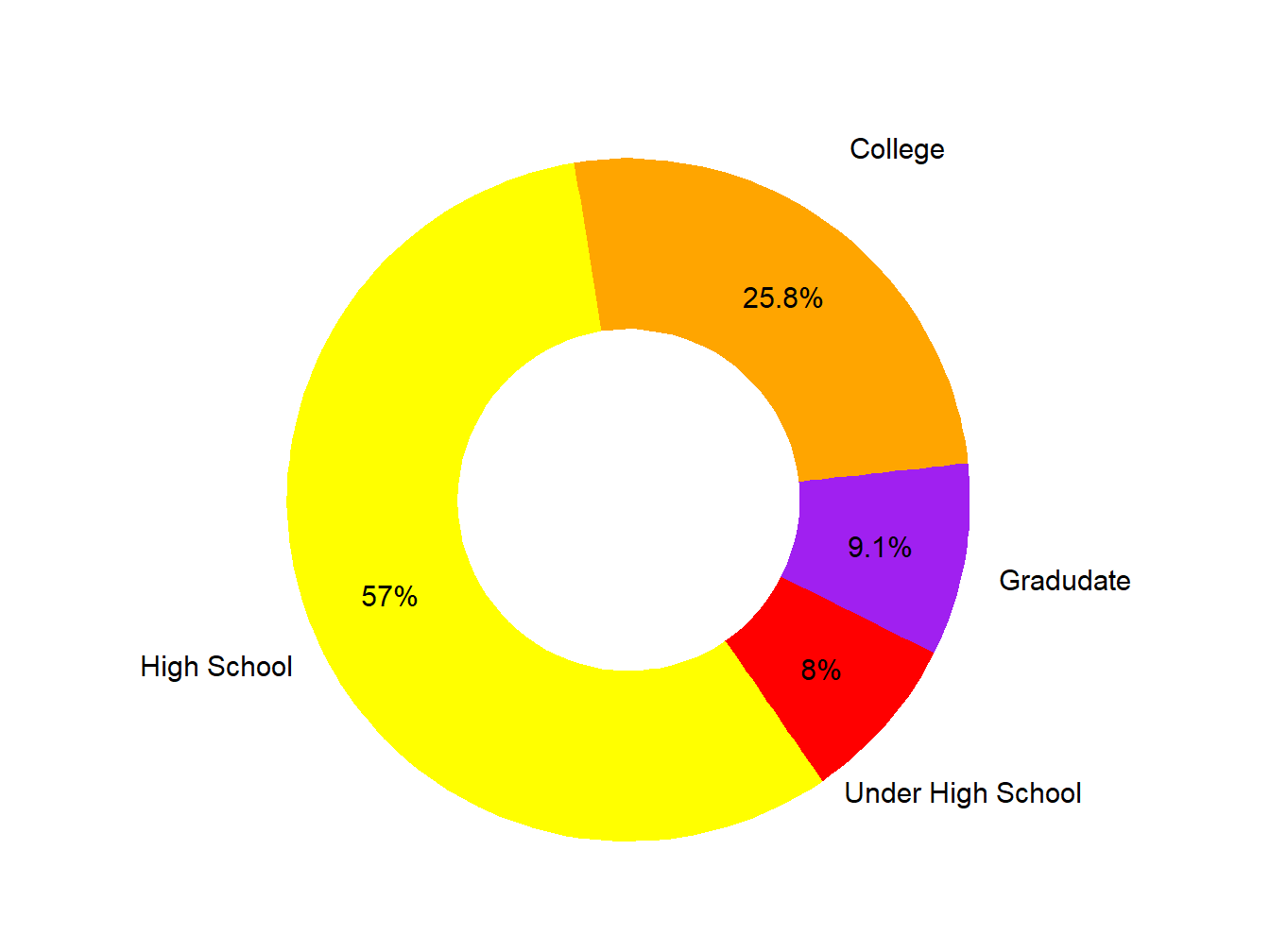 Educational Attainment