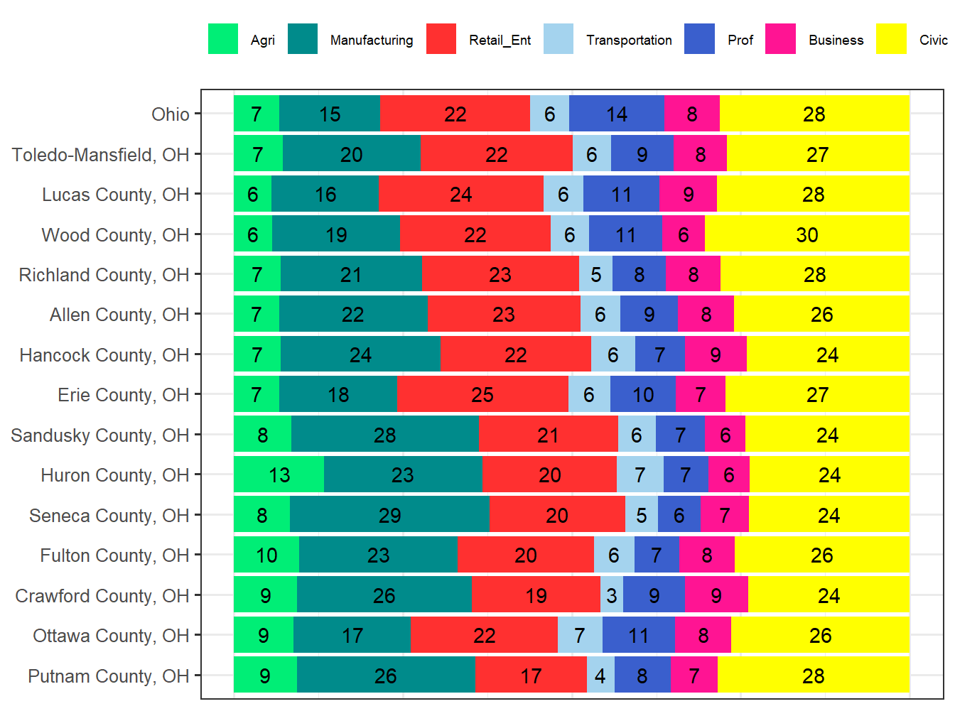 Industry Employment Comparison