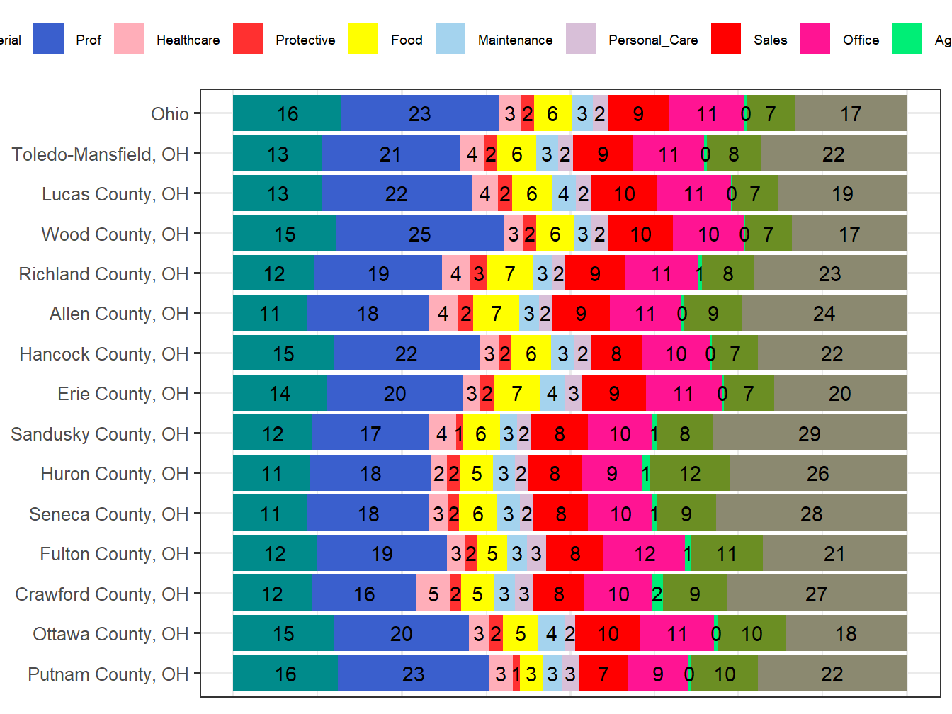 Occupation Employment Comparison