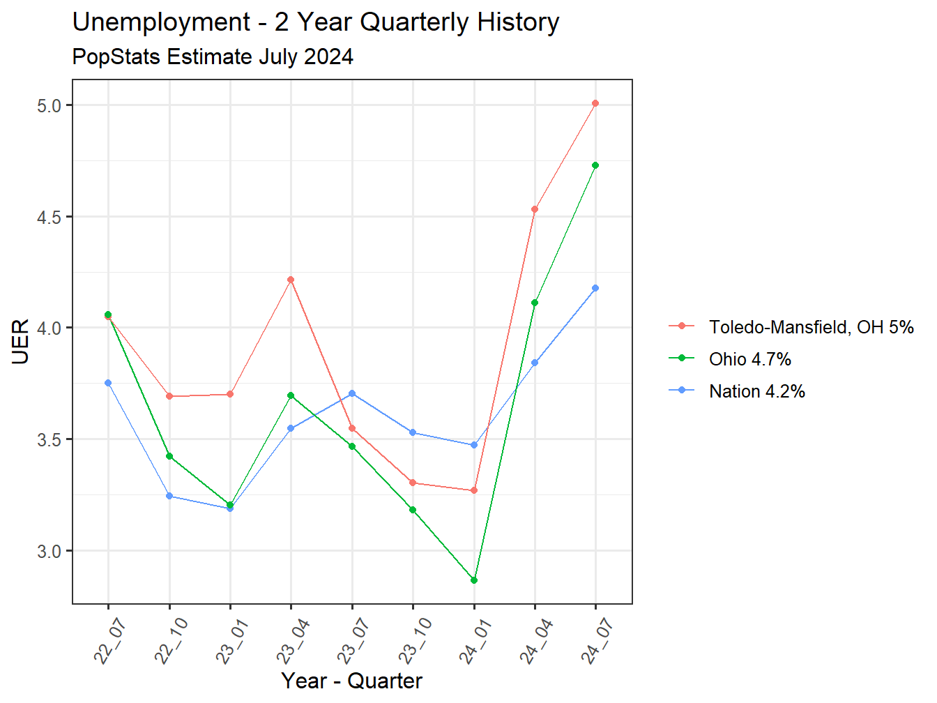Unemployment Rate - 8Q