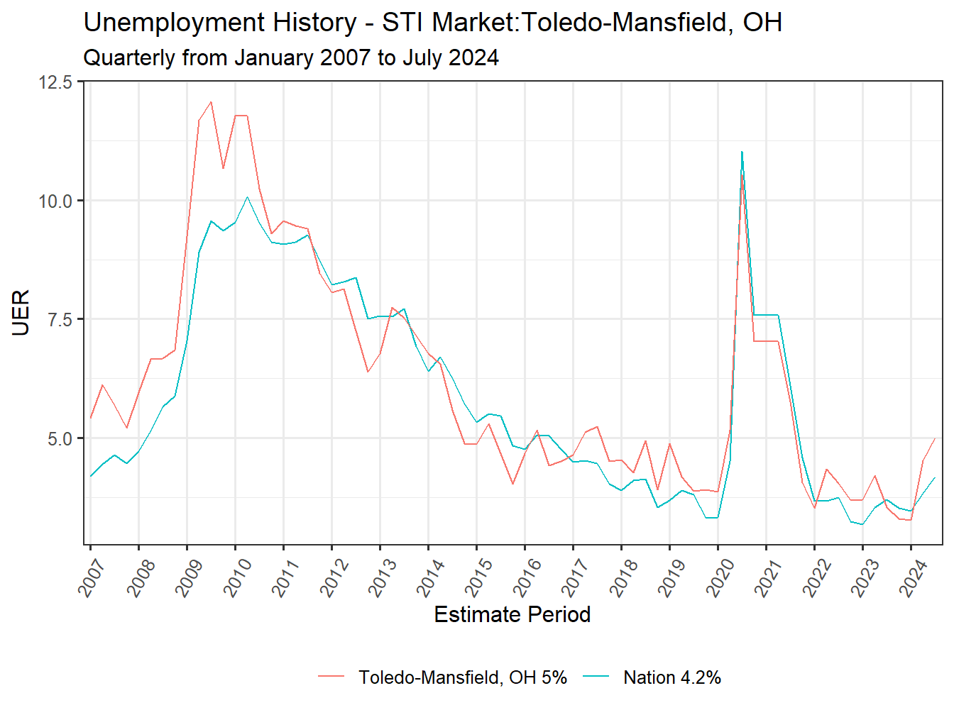 Unemployment Rate
