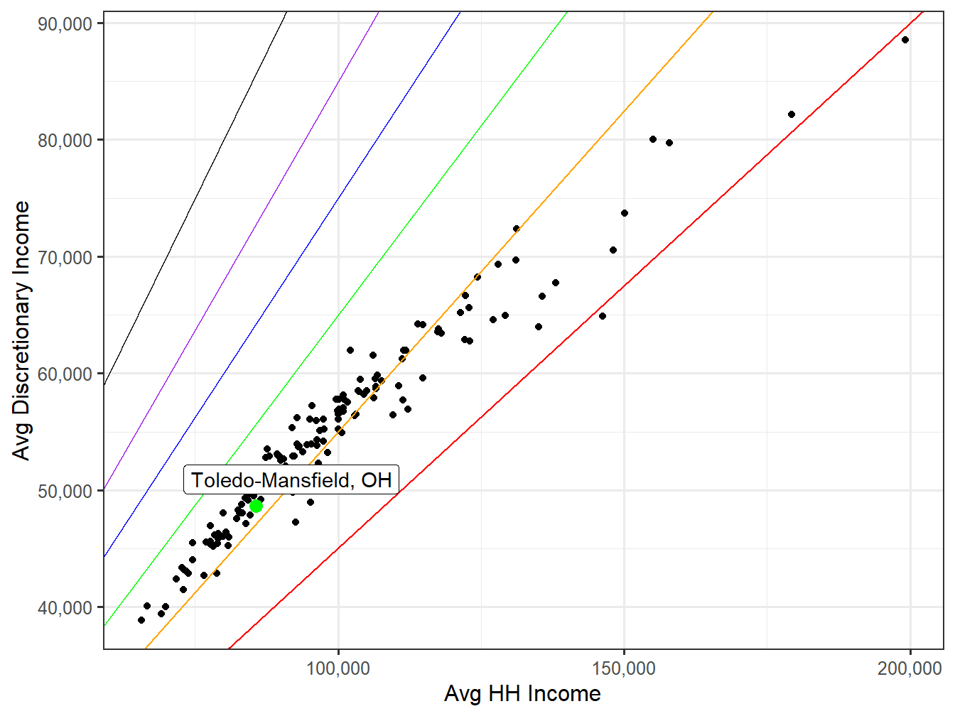 Discretionary Income VS HH Income