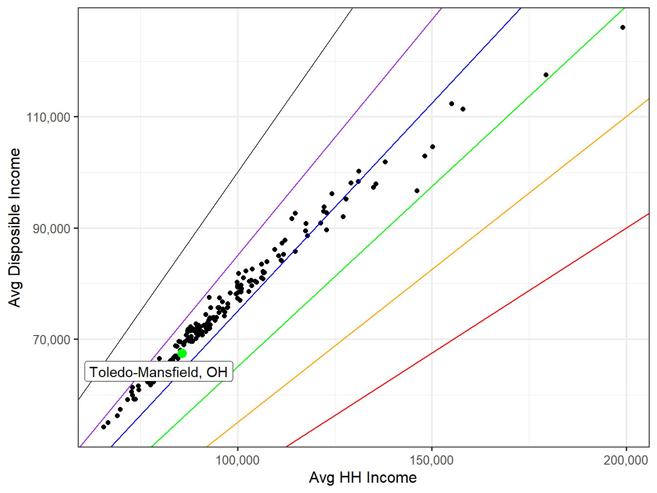 Disposible Income VS HH Income