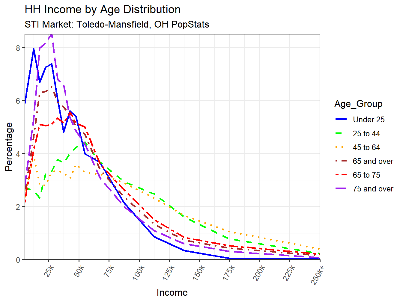 Income Distribution Line