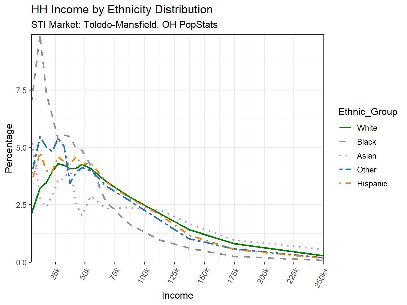 Income Distribution Line