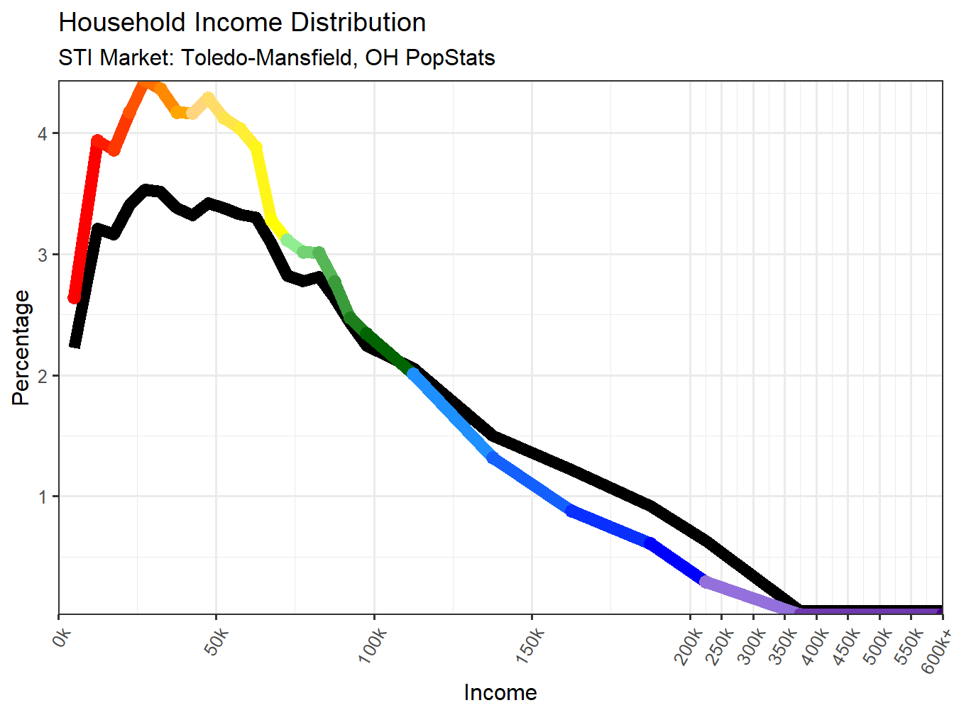 Income Distribution Line