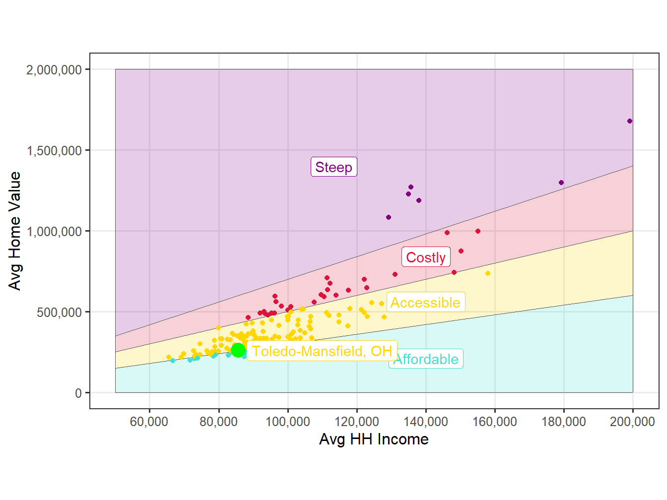 Affordability Comparision