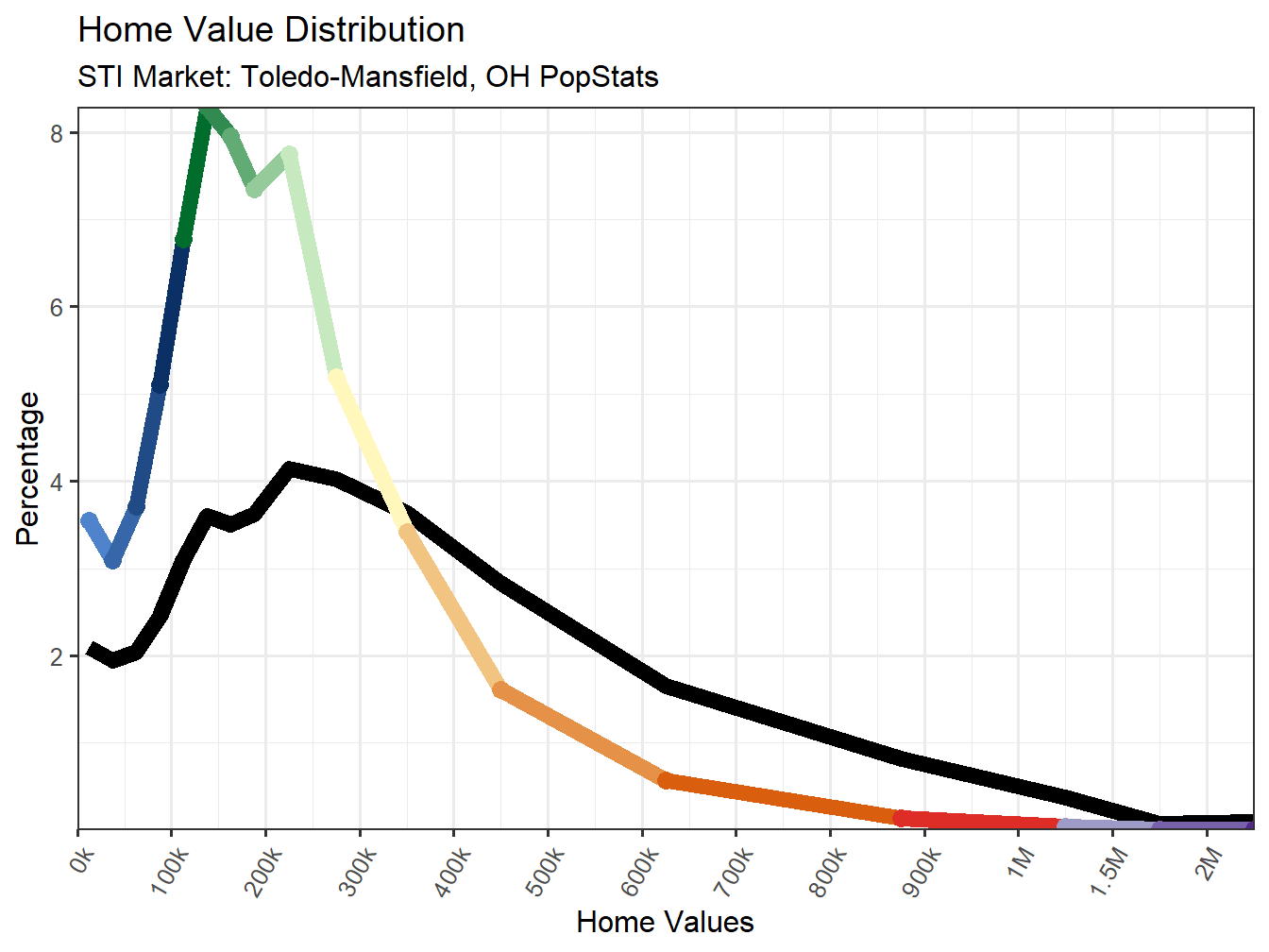 Home Value Distribution Line
