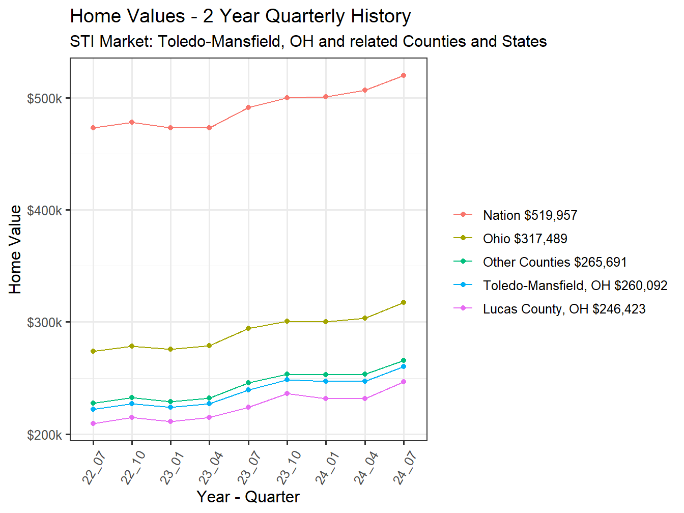 Home Value 2year History