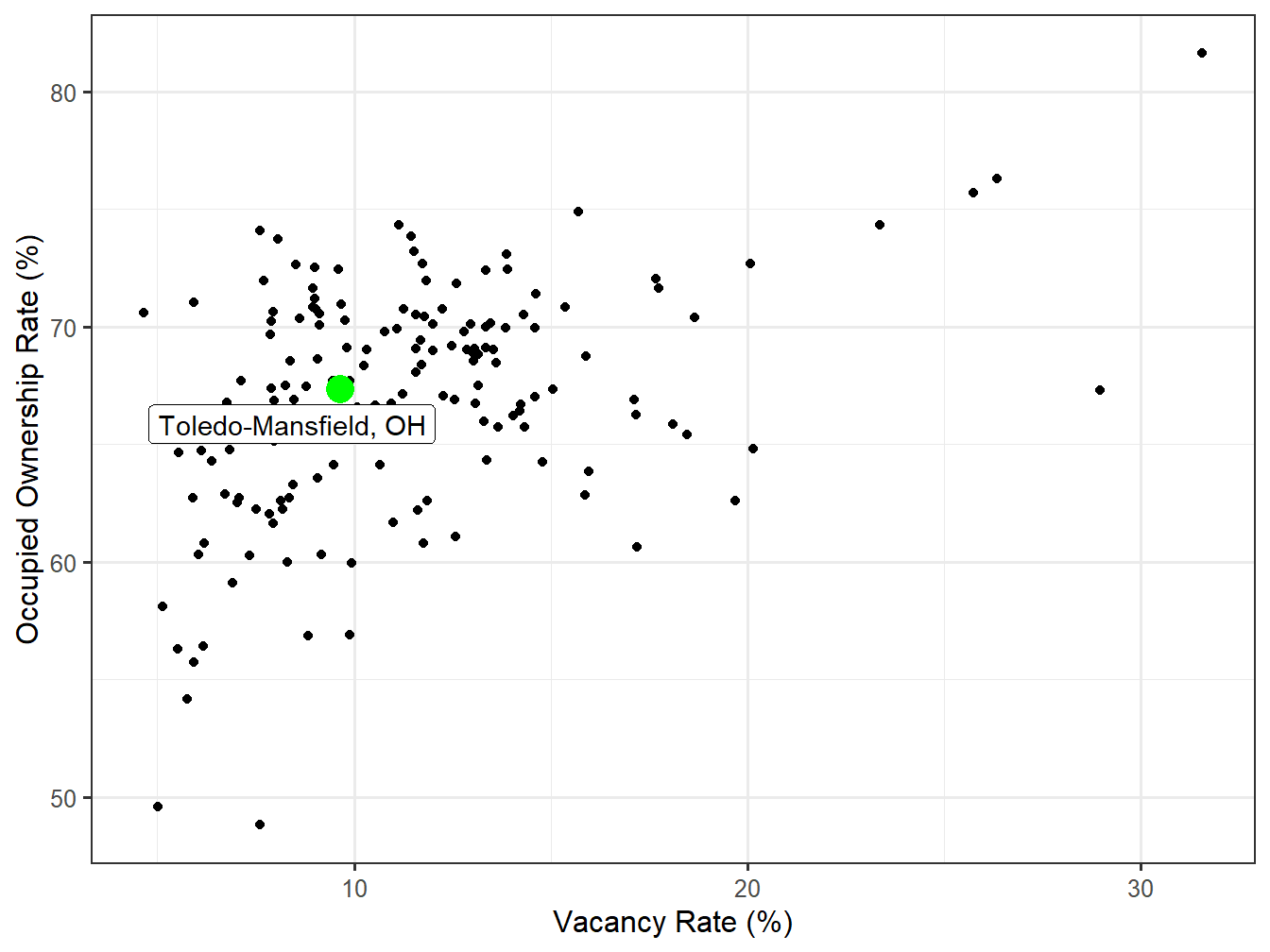 Vacancy and Ownership for STI Markets