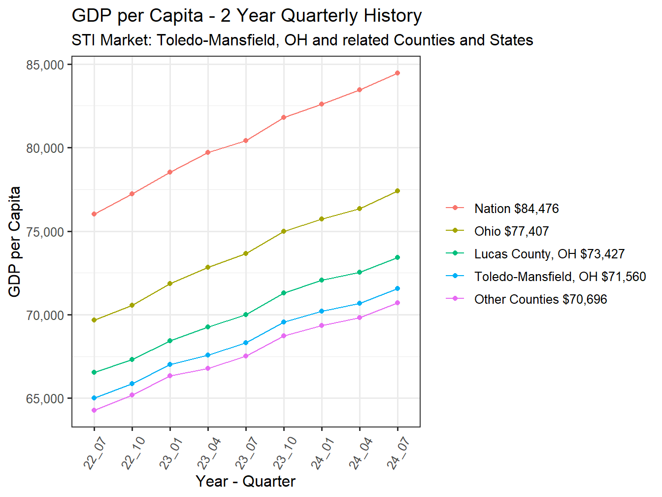 GDP per Capita 2y history