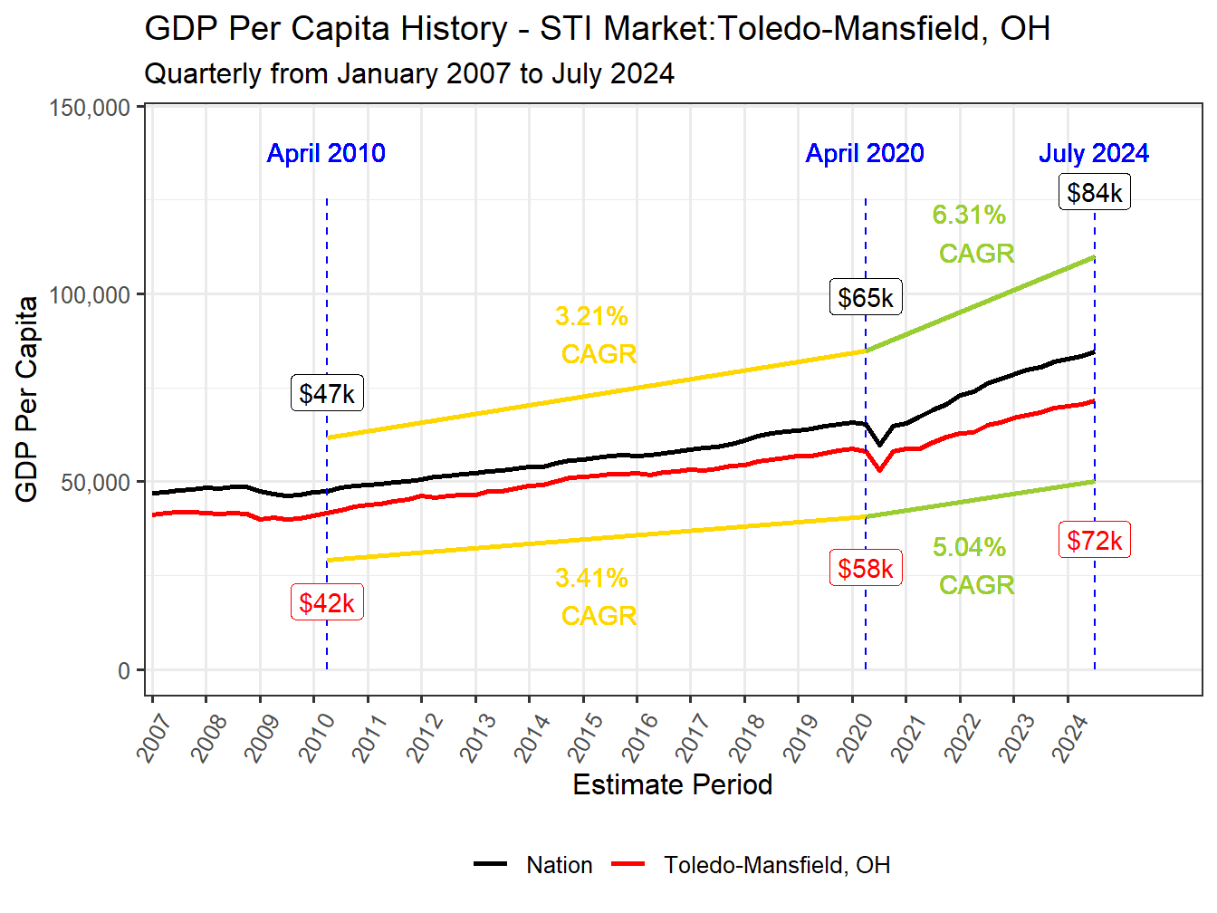 GDP per Capita long history