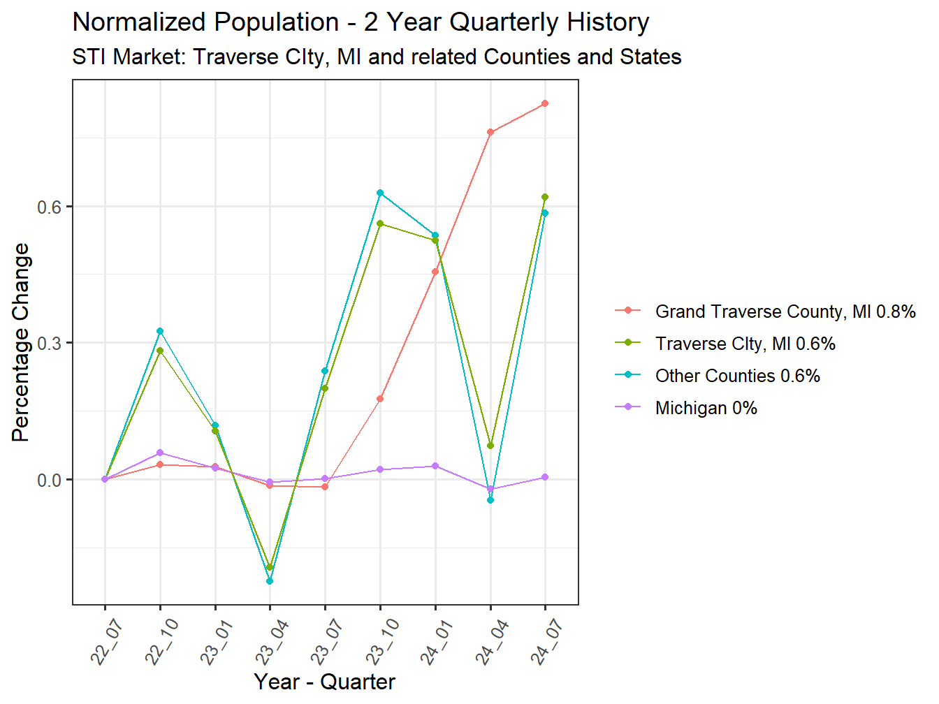History of County Population