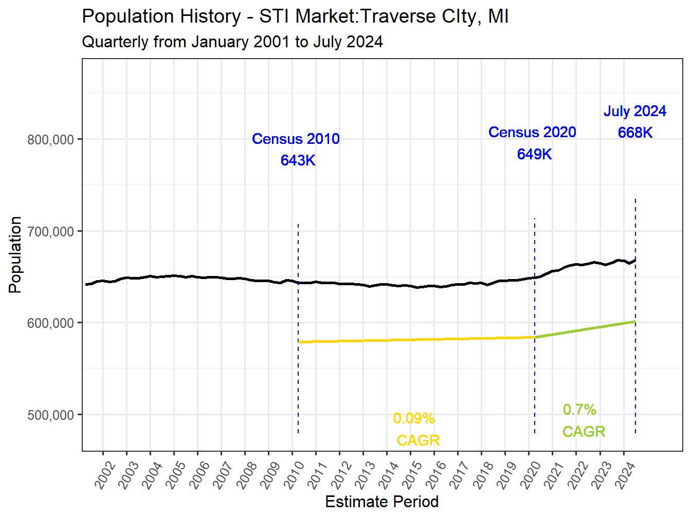History Market Population