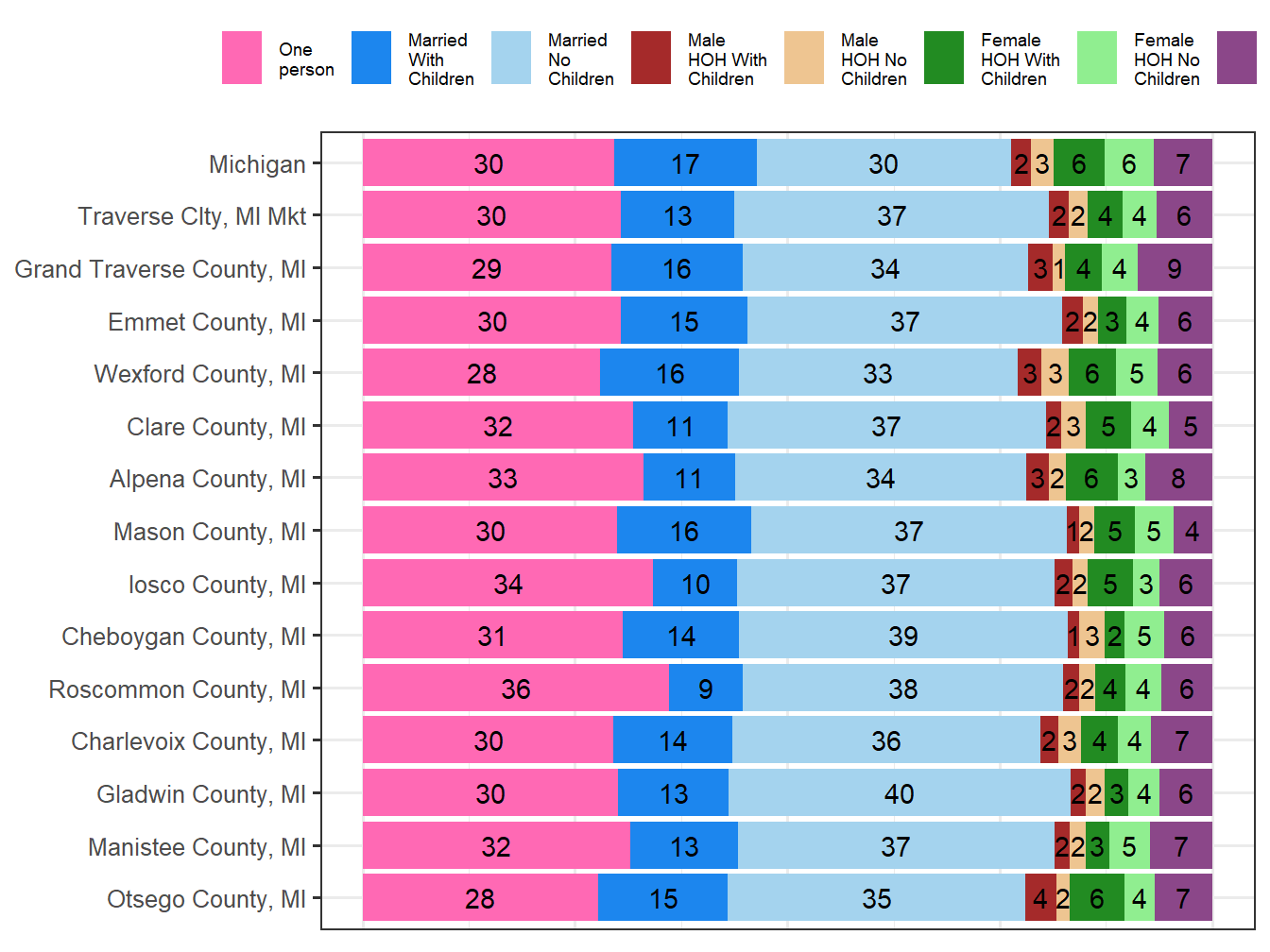 Household Type Comparison