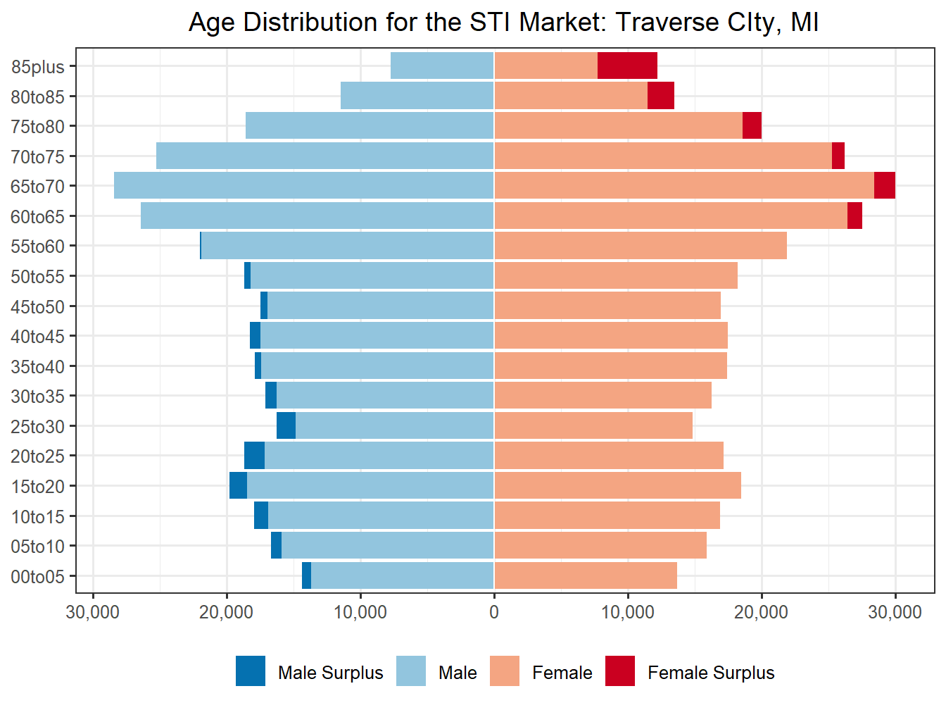 Population Pyramid for Market