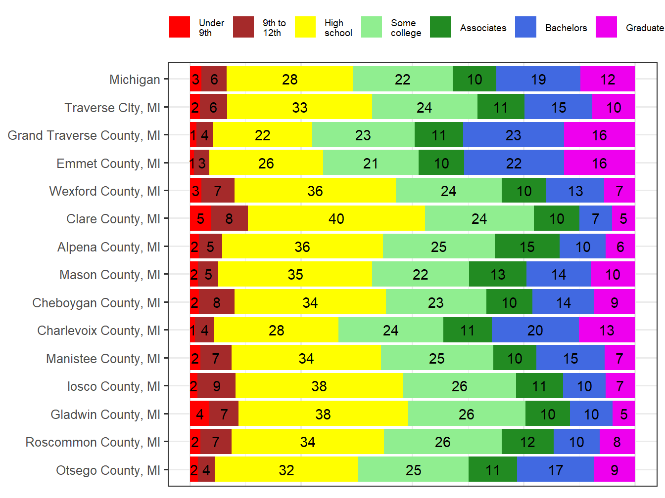 Educational Attainment Comparison