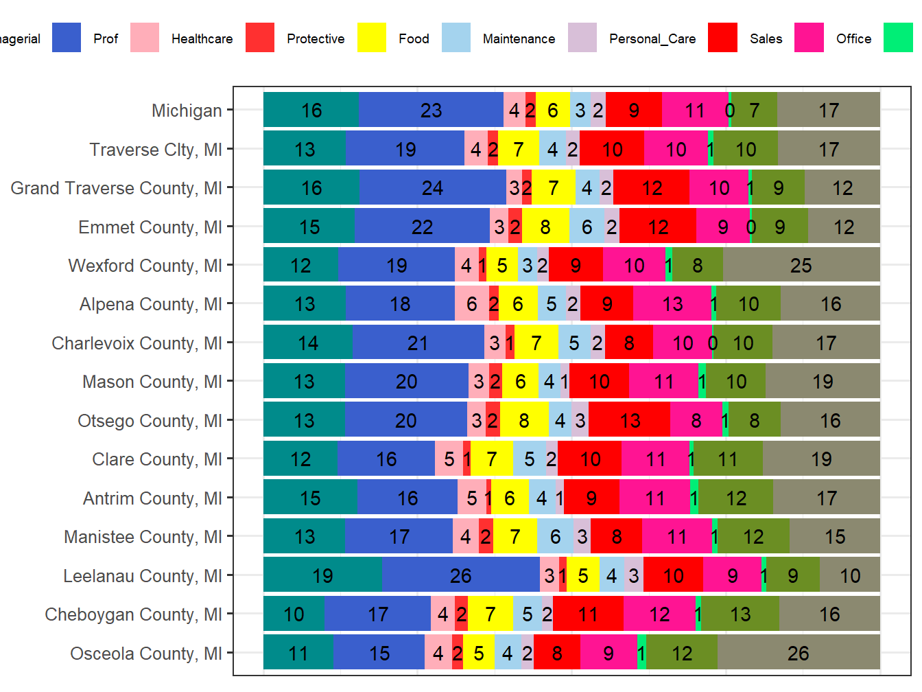 Occupation Employment Comparison