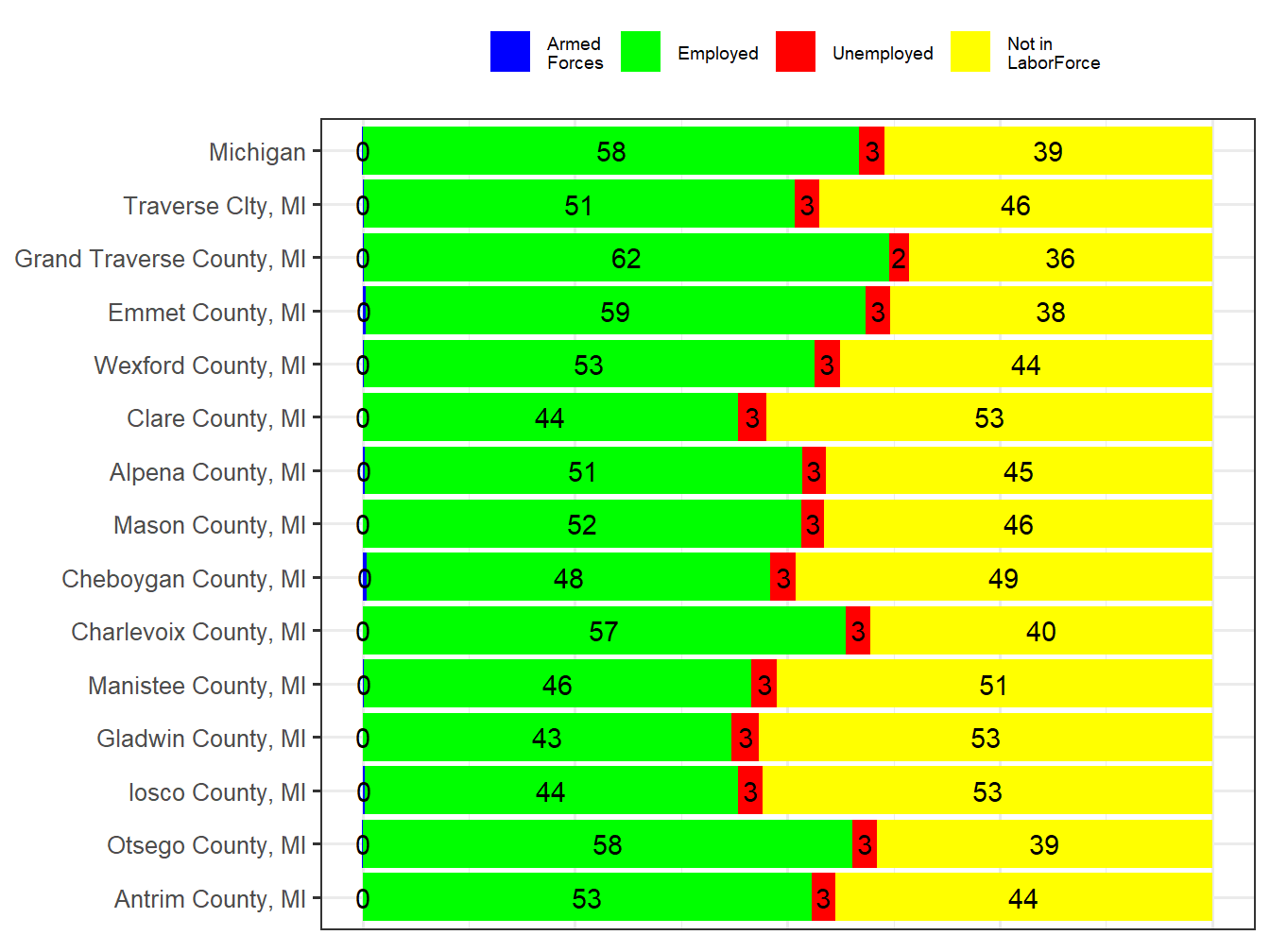 Labor Force Comparison