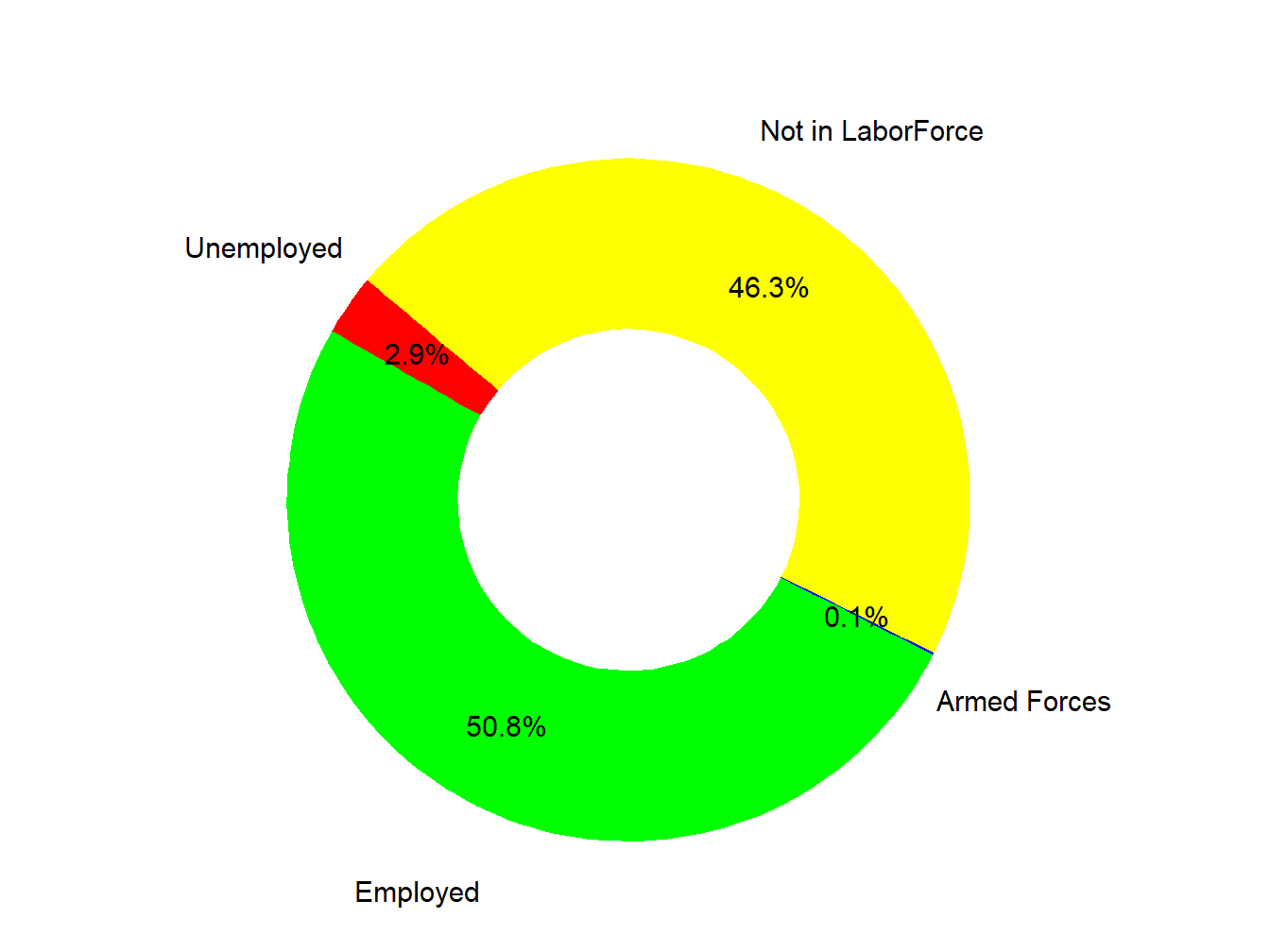 Labor Force