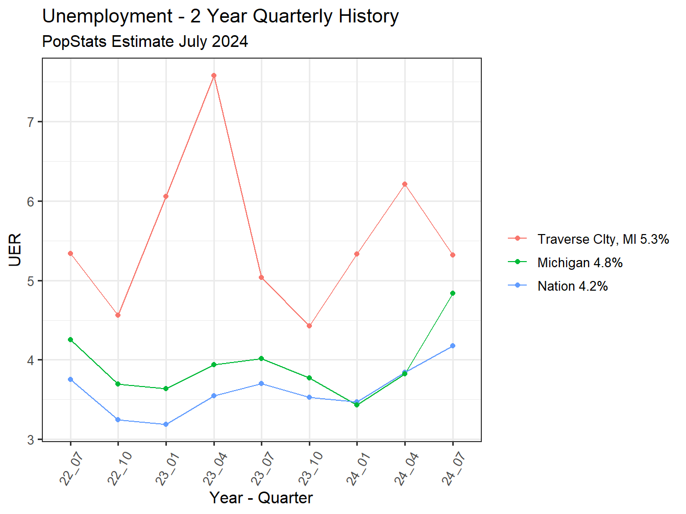 Unemployment Rate - 8Q