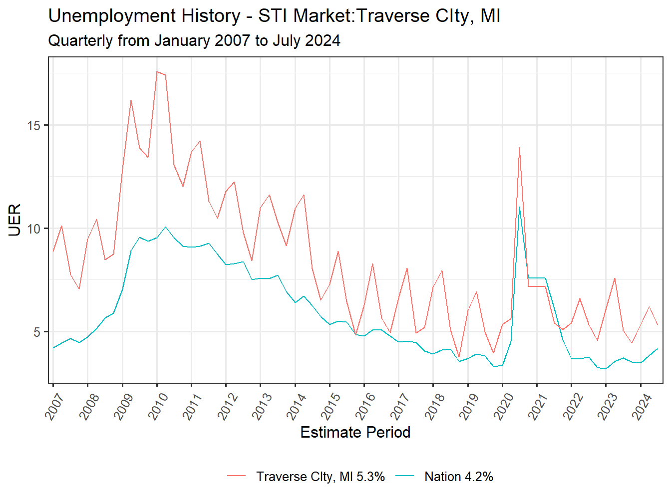 Unemployment Rate